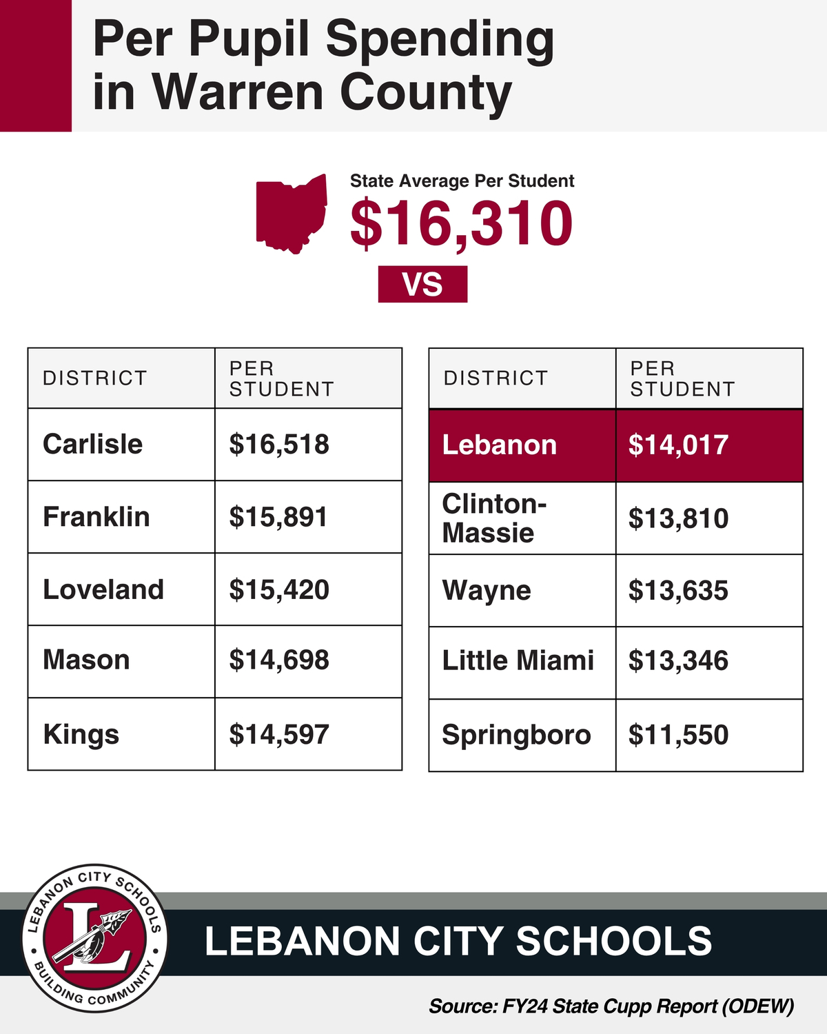 per pupil spending warren county